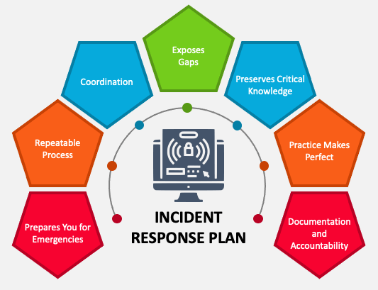 Incident Response Planning Why You Need An Irp Free Framework